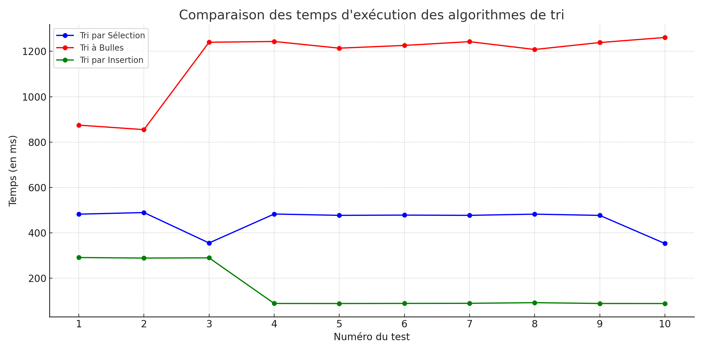 Graphique de comparaison des temps d'exécution