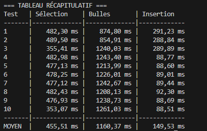 Tableau récapitulatif des performances