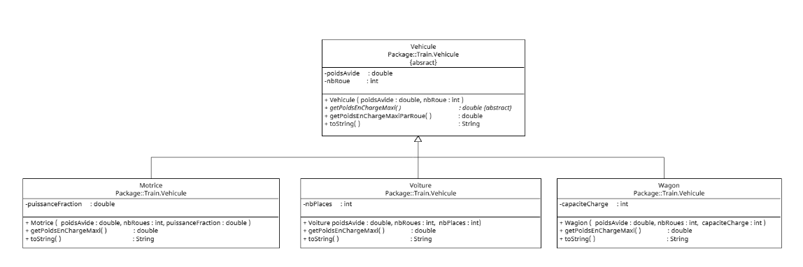 Diagramme d'héritage UML