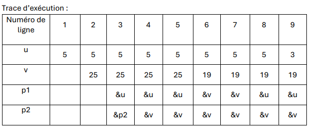 Trace d'exécution TP3 - Pointeurs et transtypage en C